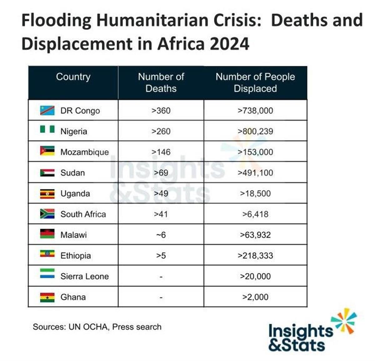 Flooding in Africa: How Climate Change and Infrastructure Challenges Exacerbate Disasters